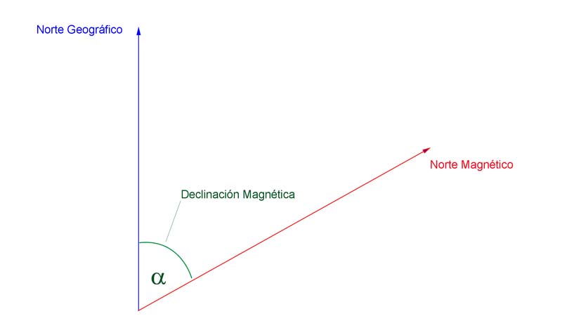 Declinación Magnética ángulo